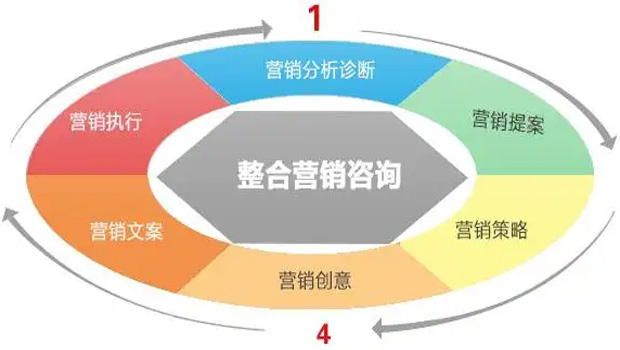 企業(yè)想要玩轉(zhuǎn)網(wǎng)絡(luò)營銷，先了解這些！